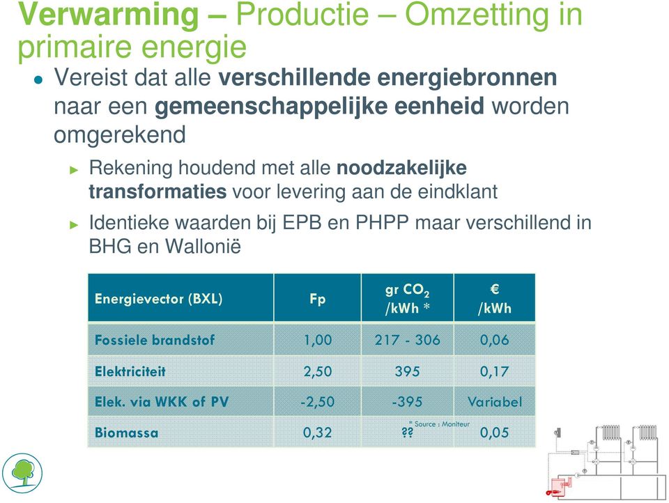 eindklant Identieke waarden bij EPB en PHPP maar verschillend in BHG en Wallonië Energievector(BXL) Fp gr CO 2 /kwh * /kwh