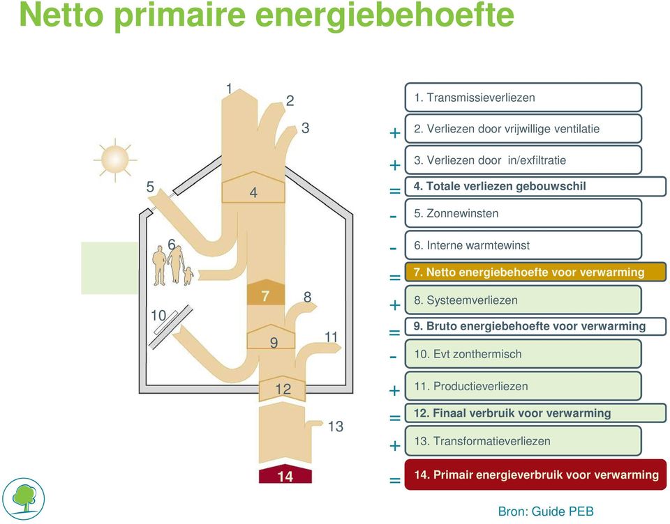 Totale verliezen gebouwschil 5. Zonnewinsten 6. Interne warmtewinst 7. Netto energiebehoefte voor verwarming 8. Systeemverliezen 9.