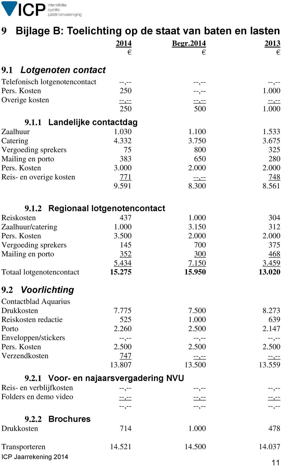 Kosten 3.000 2.000 2.000 Reis- en overige kosten 771 --,-- 748 9.591 8.300 8.561 9.1.2 Regionaal lotgenotencontact Reiskosten 437 1.000 304 Zaalhuur/catering 1.000 3.150 312 Pers. Kosten 3.500 2.