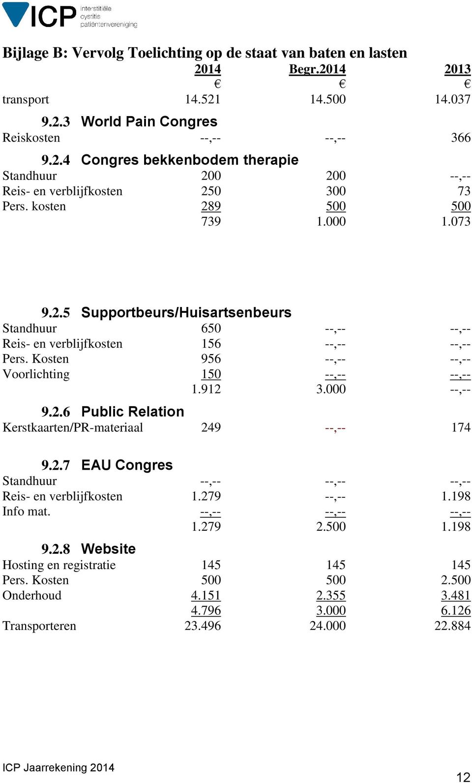 912 3.000 --,-- 9.2.6 Public Relation Kerstkaarten/PR-materiaal 249 --,-- 174 9.2.7 EAU Congres Standhuur --,-- --,-- --,-- Reis- en verblijfkosten 1.279 --,-- 1.198 Info mat. --,-- --,-- --,-- 1.
