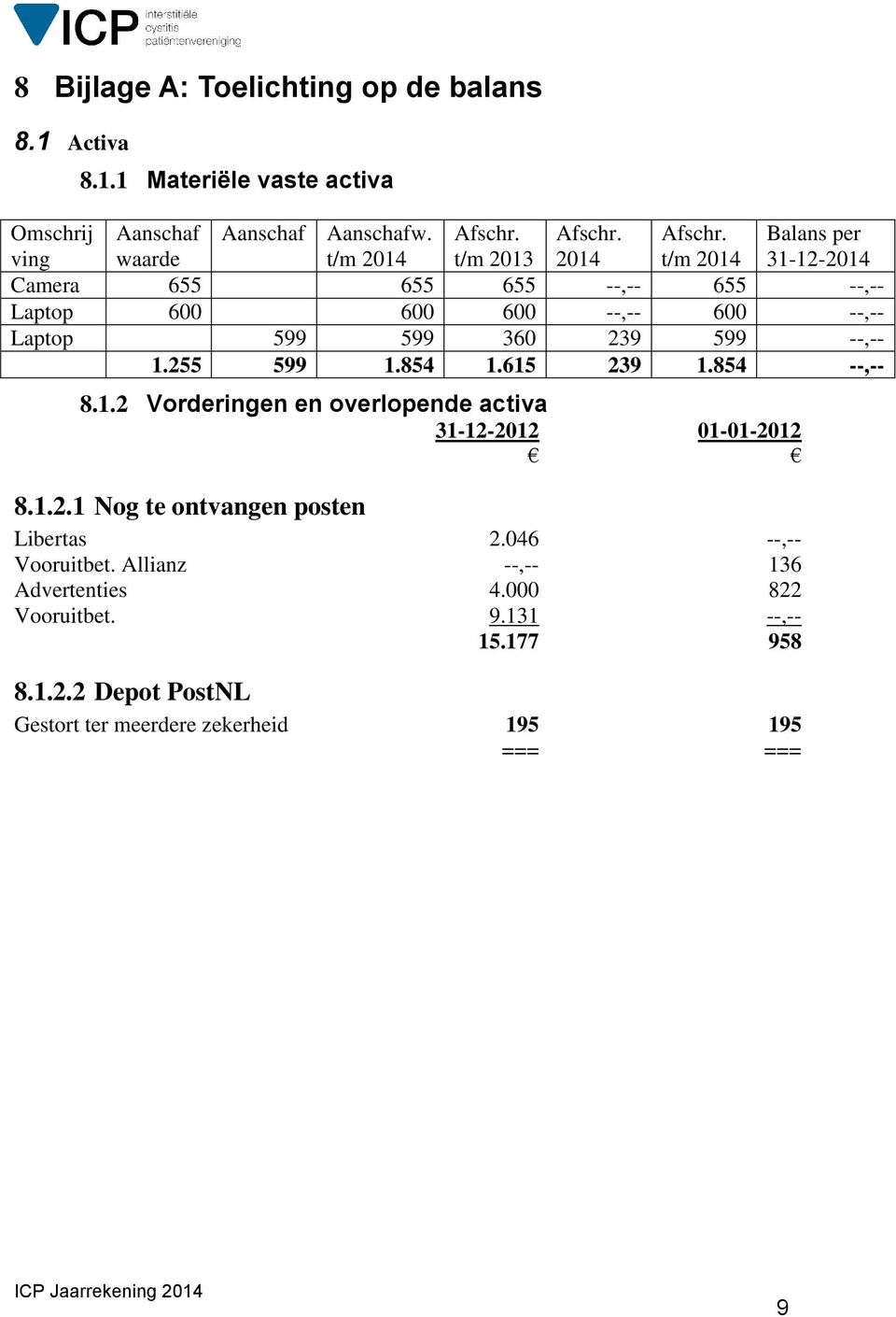 t/m 2014 Balans per 31-12-2014 Camera 655 655 655 --,-- 655 --,-- Laptop 600 600 600 --,-- 600 --,-- Laptop 599 599 360 239 599 --,-- 1.255 599 1.854 1.