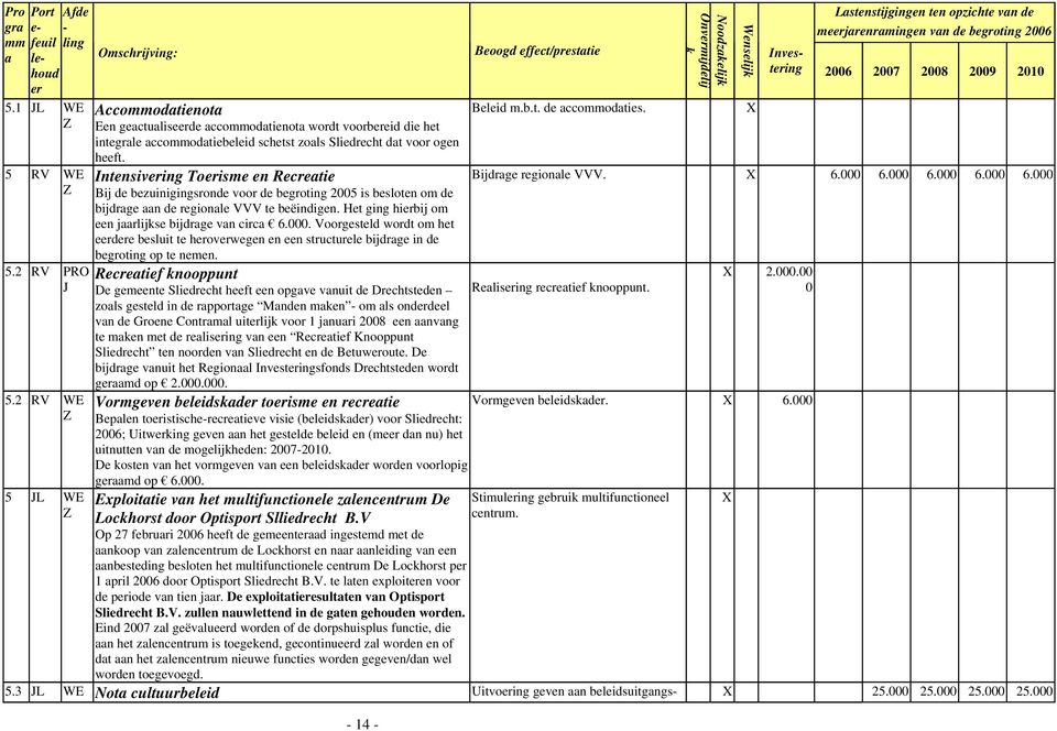 Intensiveing Toeisme en Receatie Bij de bezuinigingsonde voo de begoting 2005 is besloten om de bijdage aan de egionale VVV te beëindigen. Het ging hiebij om een jaalijkse bijdage van cica 6.000.