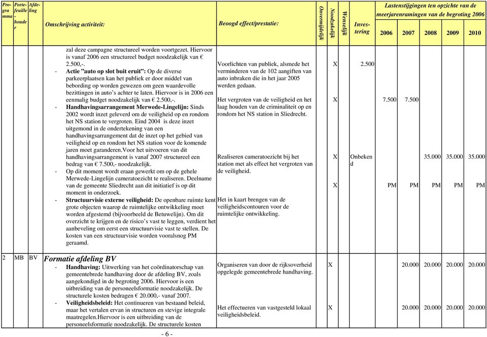 Hievoo is in 2006 een eenmalig budget noodzakelijk van 2.500,. Handhavingsaangement MewedeLingelijn: Sinds 2002 wodt inzet geleved om de veiligheid op en ondom het NS station te vegoten.