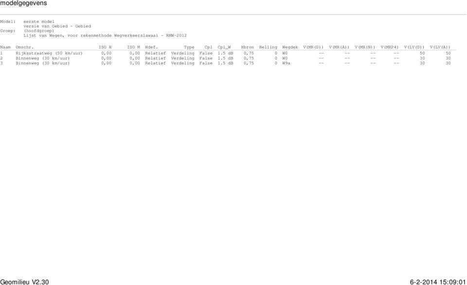 Type Cpl Cpl_W Hbron Helling Wegdek V(MR(D)) V(MR(A)) V(MR(N)) V(MRP4) V(LV(D)) V(LV(A)) 1 Rijksstraatweg (50 km/uur) 0,00 0,00 Relatief Verdeling