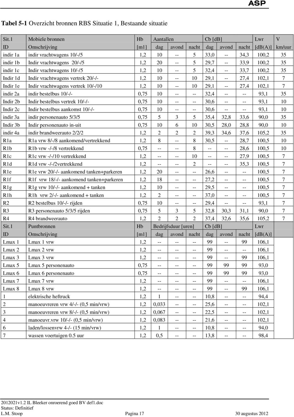 vrachtwagens 20/-/5 1,2 20 -- 5 29,7 -- 33,9 100,2 35 indir 1c Indir vrachtwagens 10/-/5 1,2 10 -- 5 32,4 -- 33,7 100,2 35 Indir 1d Indir vrachtwagens vertrek 20/-/- 1,2 10 -- 10 29,1 -- 27,4 102,1 7