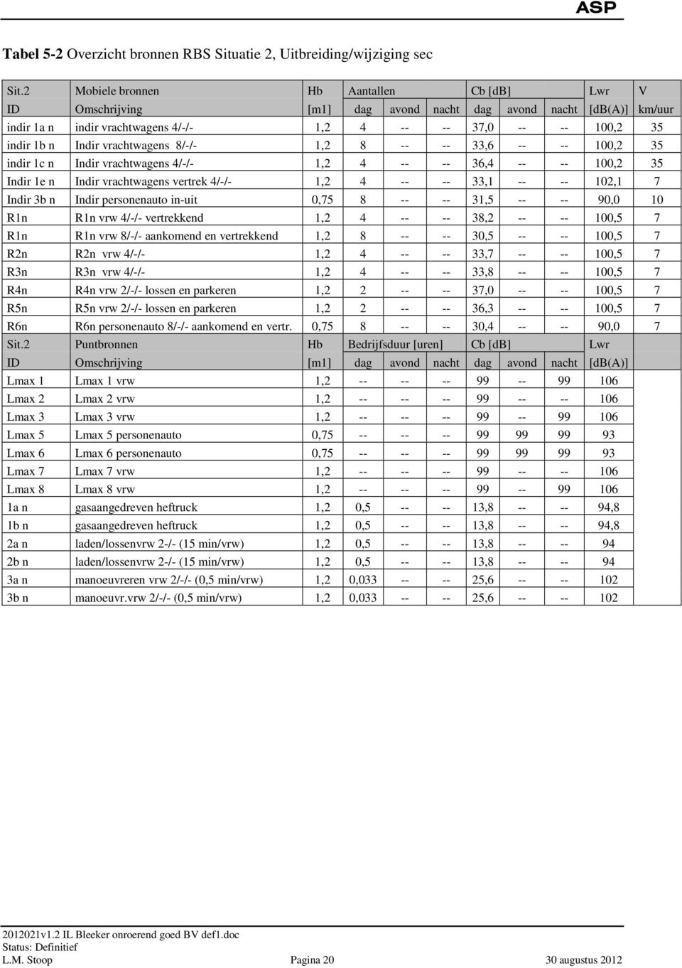 vrachtwagens 8/-/- 1,2 8 -- -- 33,6 -- -- 100,2 35 indir 1c n Indir vrachtwagens 4/-/- 1,2 4 -- -- 36,4 -- -- 100,2 35 Indir 1e n Indir vrachtwagens vertrek 4/-/- 1,2 4 -- -- 33,1 -- -- 102,1 7 Indir