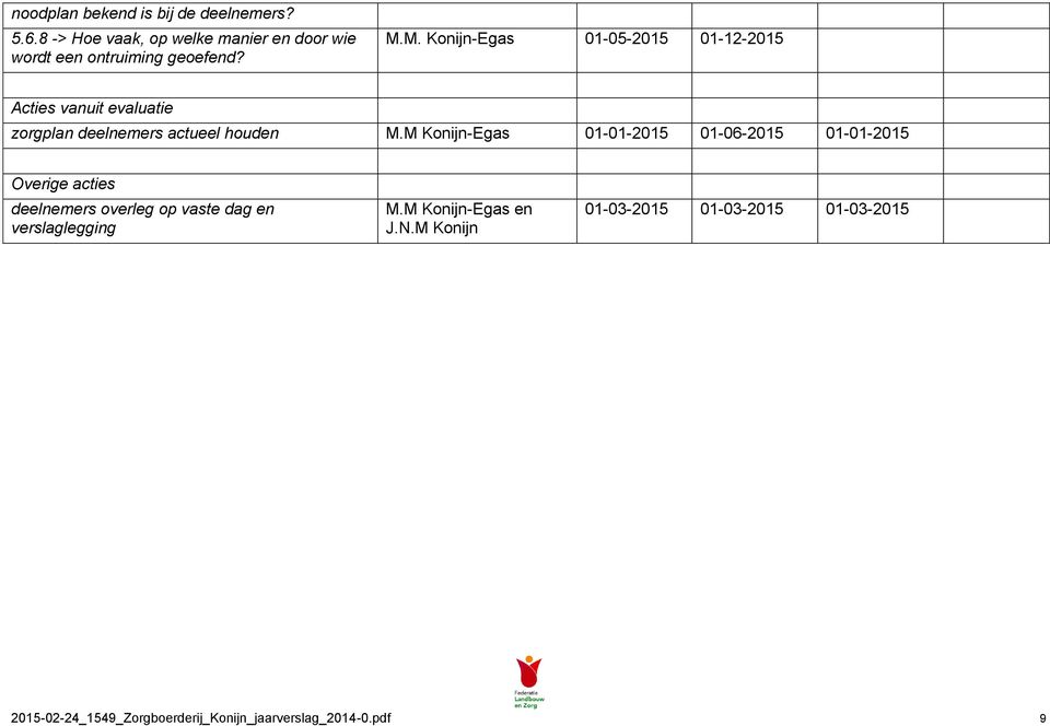 M. Konijn-Egas 01-05-2015 01-12-2015 Acties vanuit evaluatie zorgplan deelnemers actueel houden M.