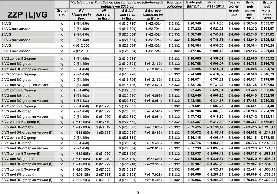 748 819,82 2 LVG met vervoer vg 2 ( 4.450) 6 ( 28.534) 1 ( 2.724) 3.332 39.040 748,71 4.000 43.040 825,42 3 LVG vg 4 ( 12.606 6 ( 28.534) 1 ( 2.432) 3.332 46.904 899,53 4.000 50.