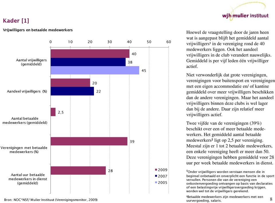 vrijwilligers¹ in de vereniging rond de 40 medewerkers liggen. Ook het aandeel vrijwilligers in de club verandert nauwelijks. Gemiddeld is per vijf leden één vrijwilliger actief.