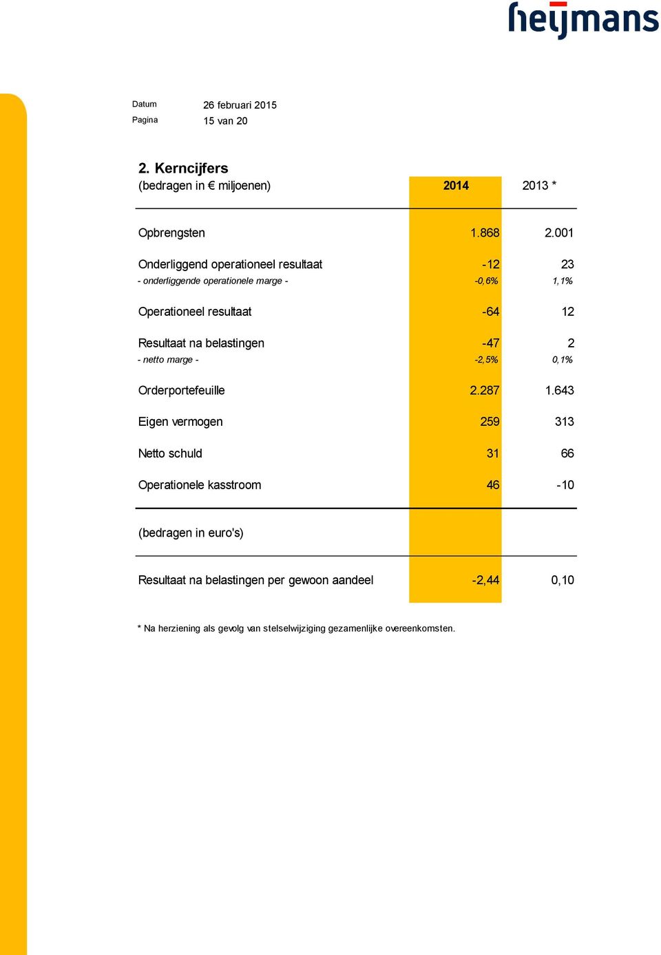 Resultaat na belastingen -47 2 - netto marge - -2,5% 0,1% Orderportefeuille 2.287 1.