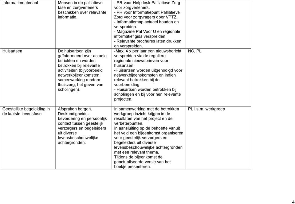 - PR voor Helpdesk Palliatieve Zorg voor zorgverleners. - PR voor Informatiepunt Palliatieve Zorg voor zorgvragers door VPTZ. - Informatiemap actueel houden en verspreiden.