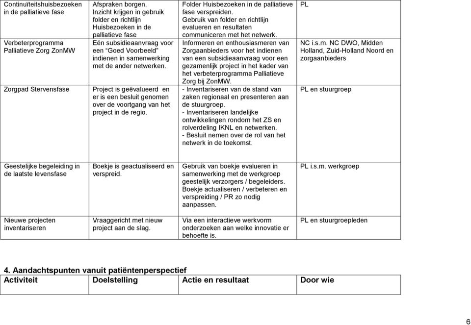 Project is geëvalueerd en er is een besluit genomen over de voortgang van het project in de regio. Folder Huisbezoeken in de palliatieve fase verspreiden.