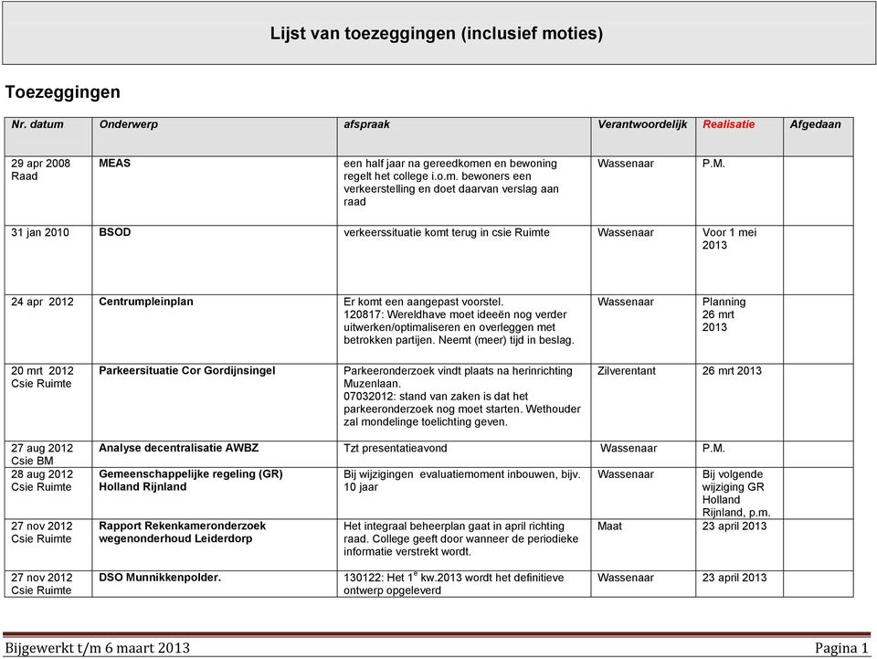 Planning 26 mrt 2013 20 mrt Parkeersituatie Cor Gordijnsingel Parkeeronderzoek vindt plaats na herinrichting Muzenlaan. 0703: stand van zaken is dat het parkeeronderzoek nog moet starten.