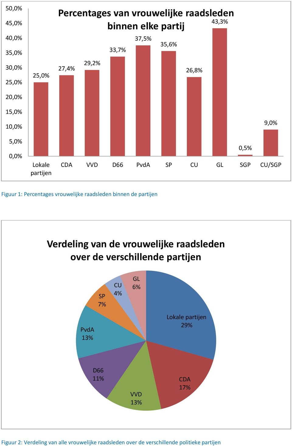 vrouwelijke raadsleden binnen de partijen Verdeling van de vrouwelijke raadsleden over de verschillende partijen PvdA 13% SP 7% CU