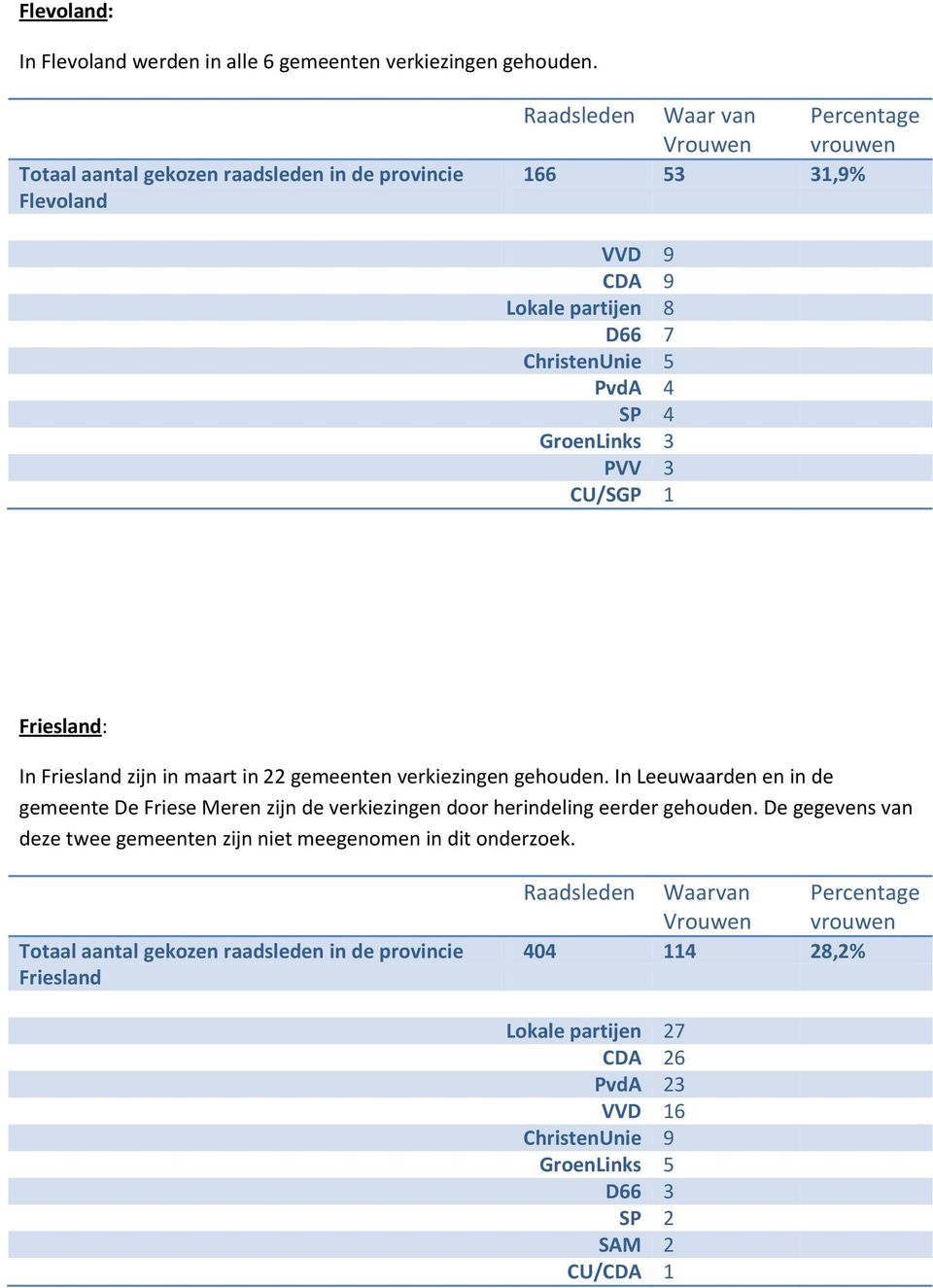 Friesland: In Friesland zijn in maart in 22 gemeenten verkiezingen gehouden.