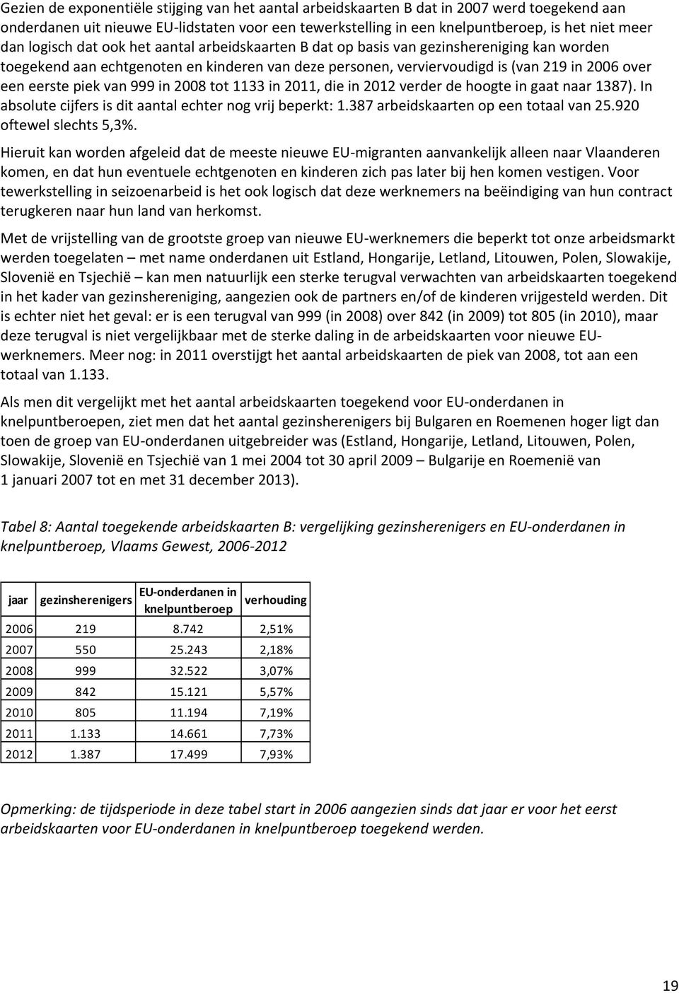 piek van 999 in 2008 tot 1133 in 2011, die in 2012 verder de hoogte in gaat naar 1387). In absolute cijfers is dit aantal echter nog vrij beperkt: 1.387 arbeidskaarten op een totaal van 25.