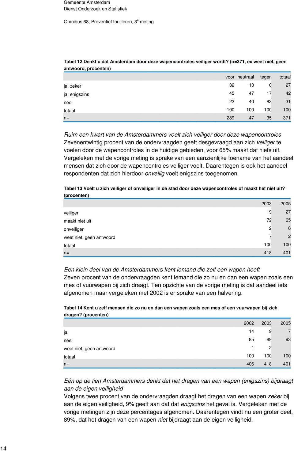 Amsterdammers voelt zich veiliger door deze wapencontroles Zevenentwintig procent van de ondervraagden geeft desgevraagd aan zich veiliger te voelen door de wapencontroles in de huidige gebieden,