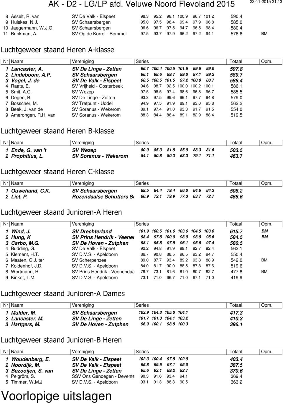 6 99.0 597.8 2 Lindeboom, A.P. SV Schaarsbergen 96.1 98.6 99.7 99.0 97.1 99.2 589.7 3 Vogel, J. de SV De Valk - Elspeet 98.5 100.5 101.5 97.2 100.0 88.7 586.4 4 Raats, E. SV Vrijheid - Oosterbeek 94.