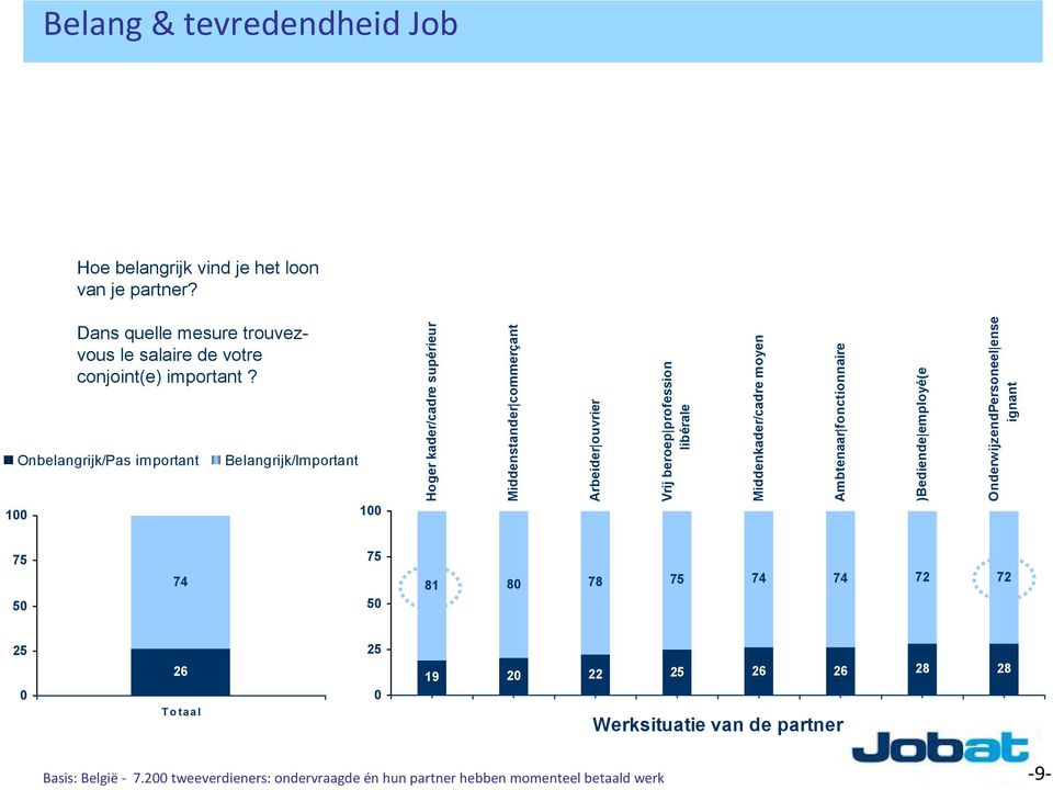 Onbelangrijk/Pas important Belangrijk/Important 1 74 81 8 78 74 74 72 72 26 19 2 22 26 26 28 28 T o taal -9- Hoger kader/cadre supérieur