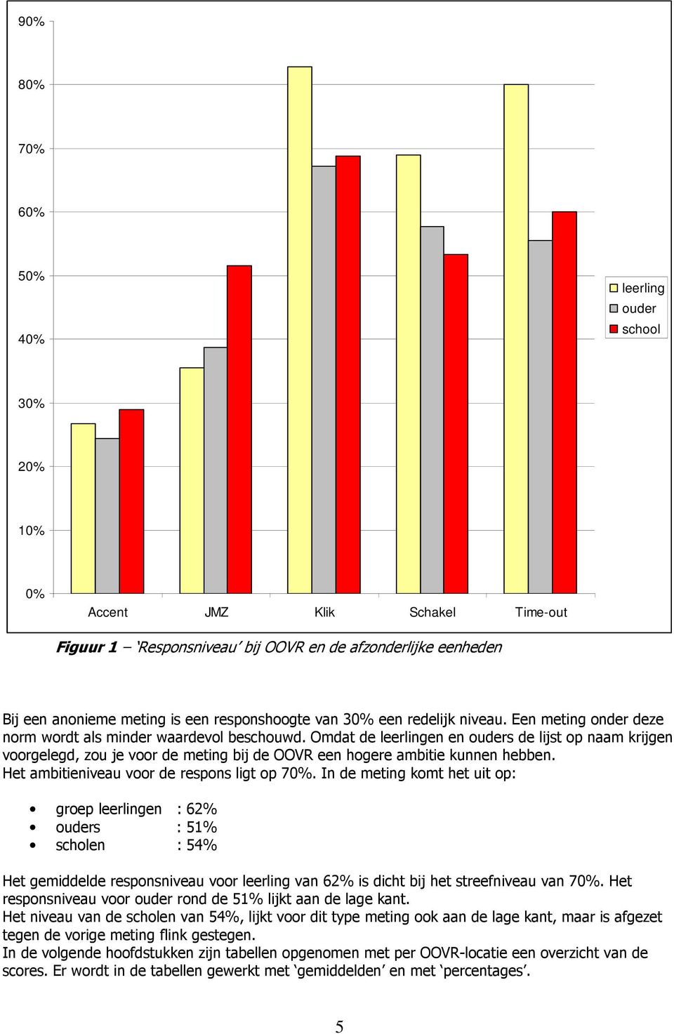 Omdat de leerlingen en ouders de lijst op naam krijgen voorgelegd, zou je voor de meting bij de OOVR een hogere ambitie kunnen hebben. Het ambitieniveau voor de respons ligt op 70%.