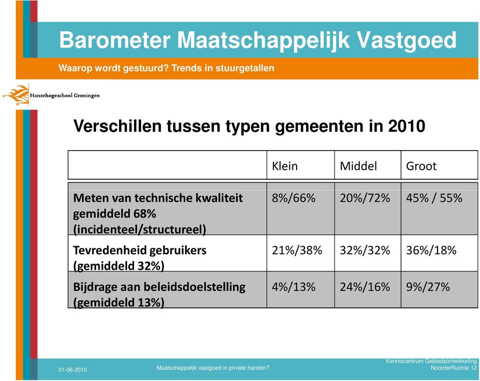 technische kwaliteit 8%/66% 20%/72% 45% / 55% gemiddeld 68% (incidenteel/structureel) Tevredenheid