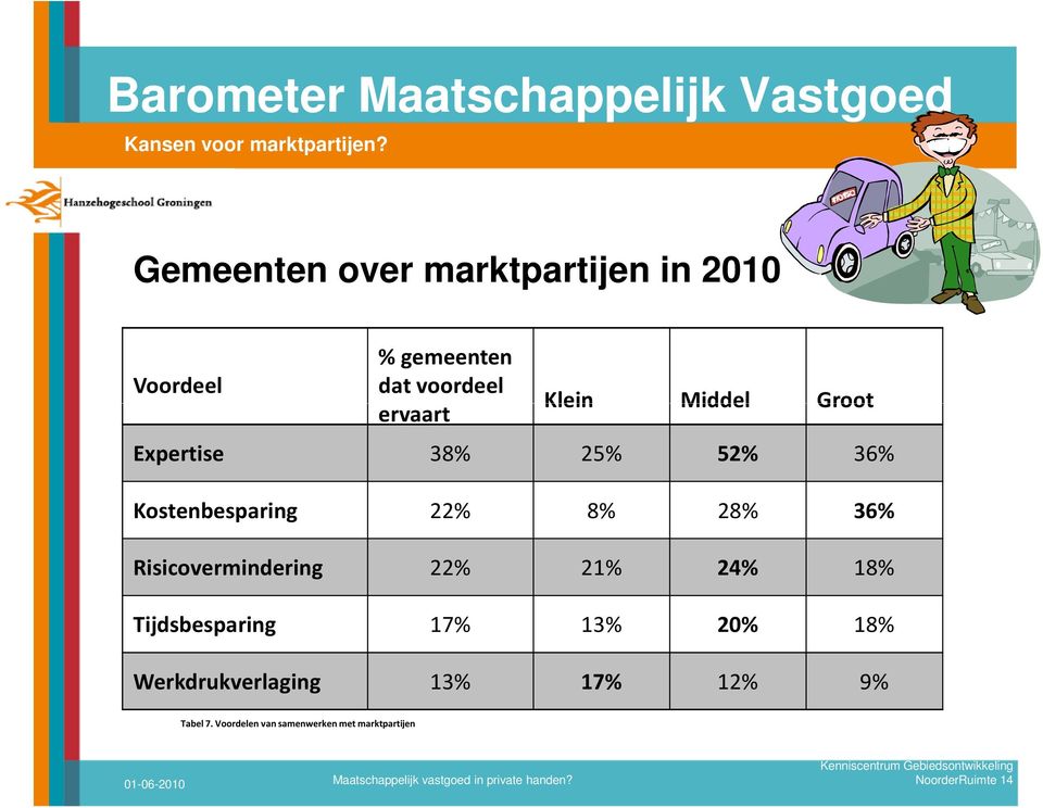 Middel Groot Expertise 38% 25% 52% 36% Kostenbesparing 22% 8% 28% 36%