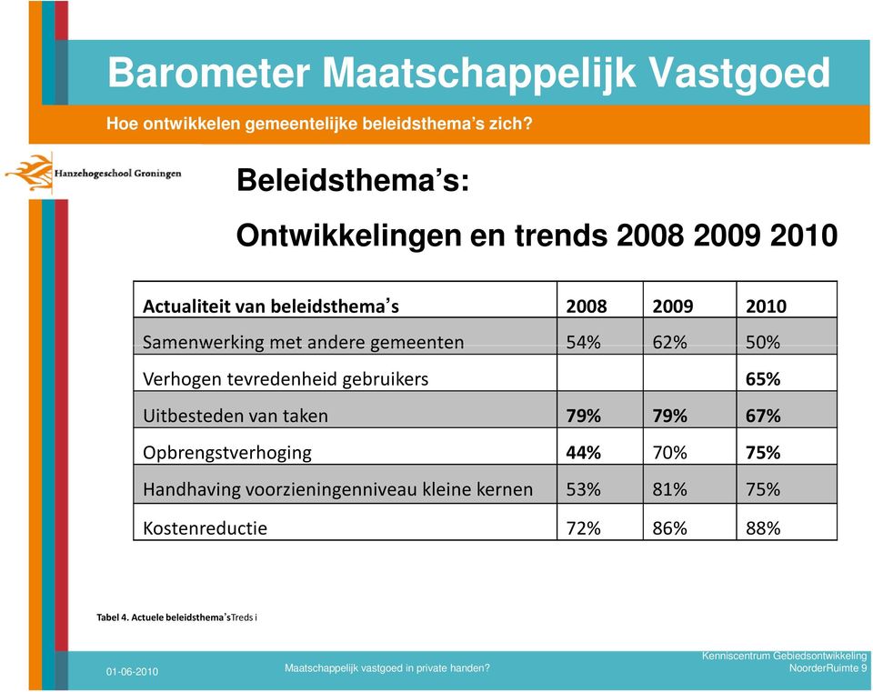 Samenwerking met andere gemeenten 54% 62% 50% Verhogen tevredenheid gebruikers 65% Uitbesteden van taken 79%