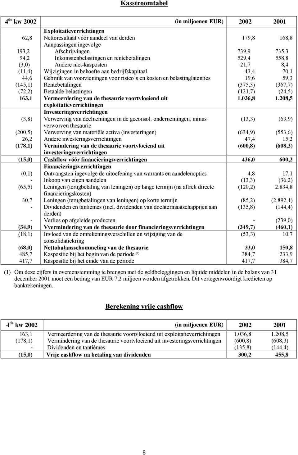 kosten en belastinglatenties 19,6 59,3 (145,1) Rentebetalingen (375,3) (367,7) (72,2) Betaalde belastingen (121,7) (24,5) 163,1 Vermeerdering van de thesaurie voortvloeiend uit 1.036,8 1.