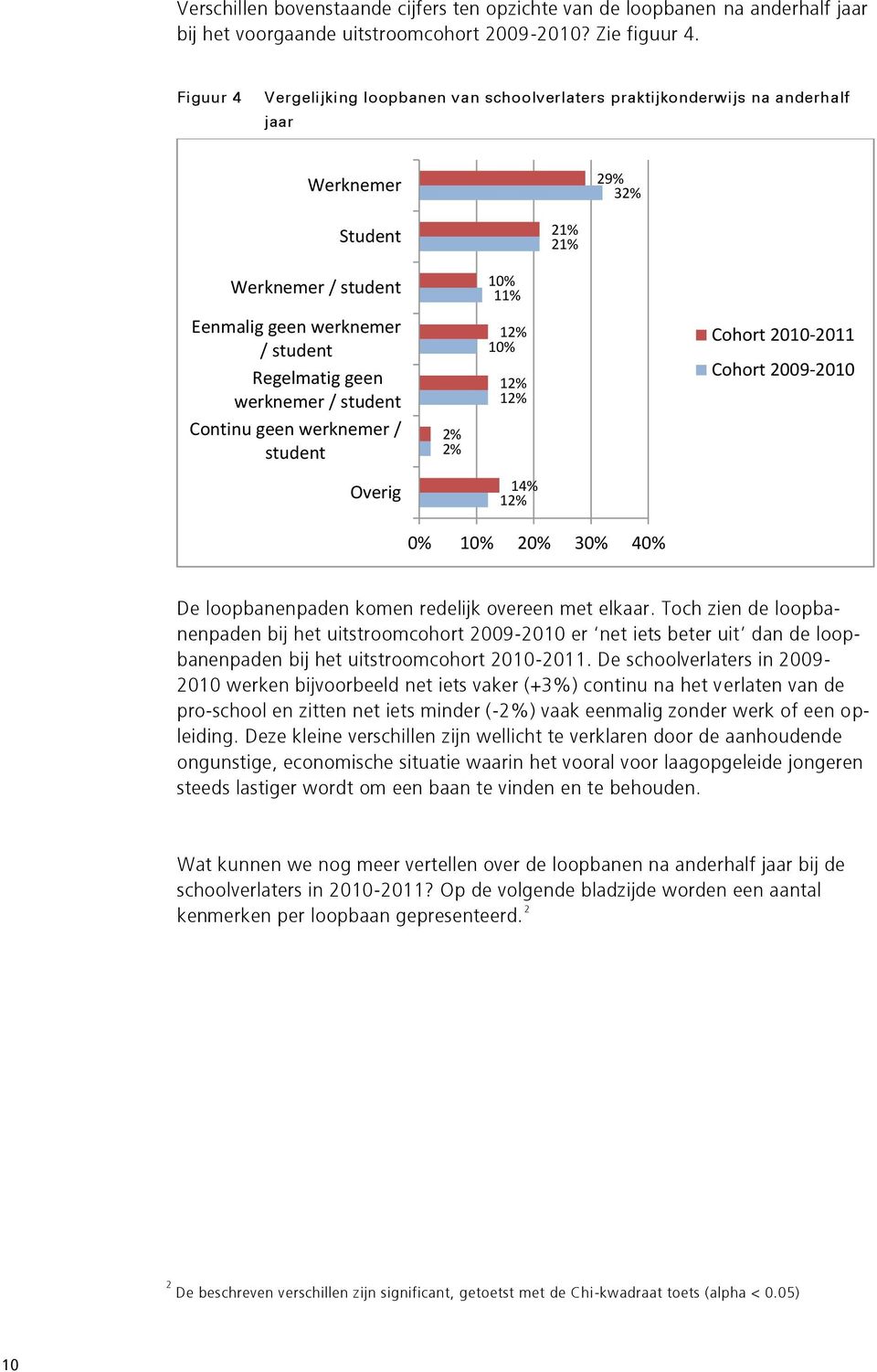 werknemer / student Continu geen werknemer / student 2% 2% Cohort 2010-2011 Cohort 2009-2010 Overig 1 0% 20% 30% 40% De loopbanenpaden komen redelijk overeen met elkaar.