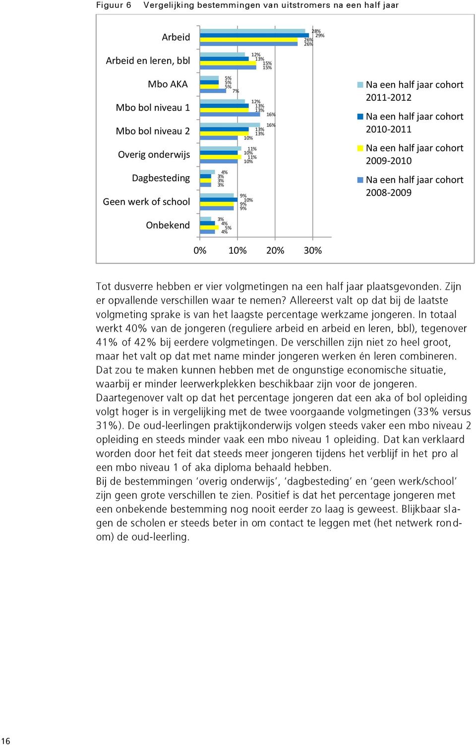 30% Tot dusverre hebben er vier volgmetingen na een half jaar plaatsgevonden. Zijn er opvallende verschillen waar te nemen?