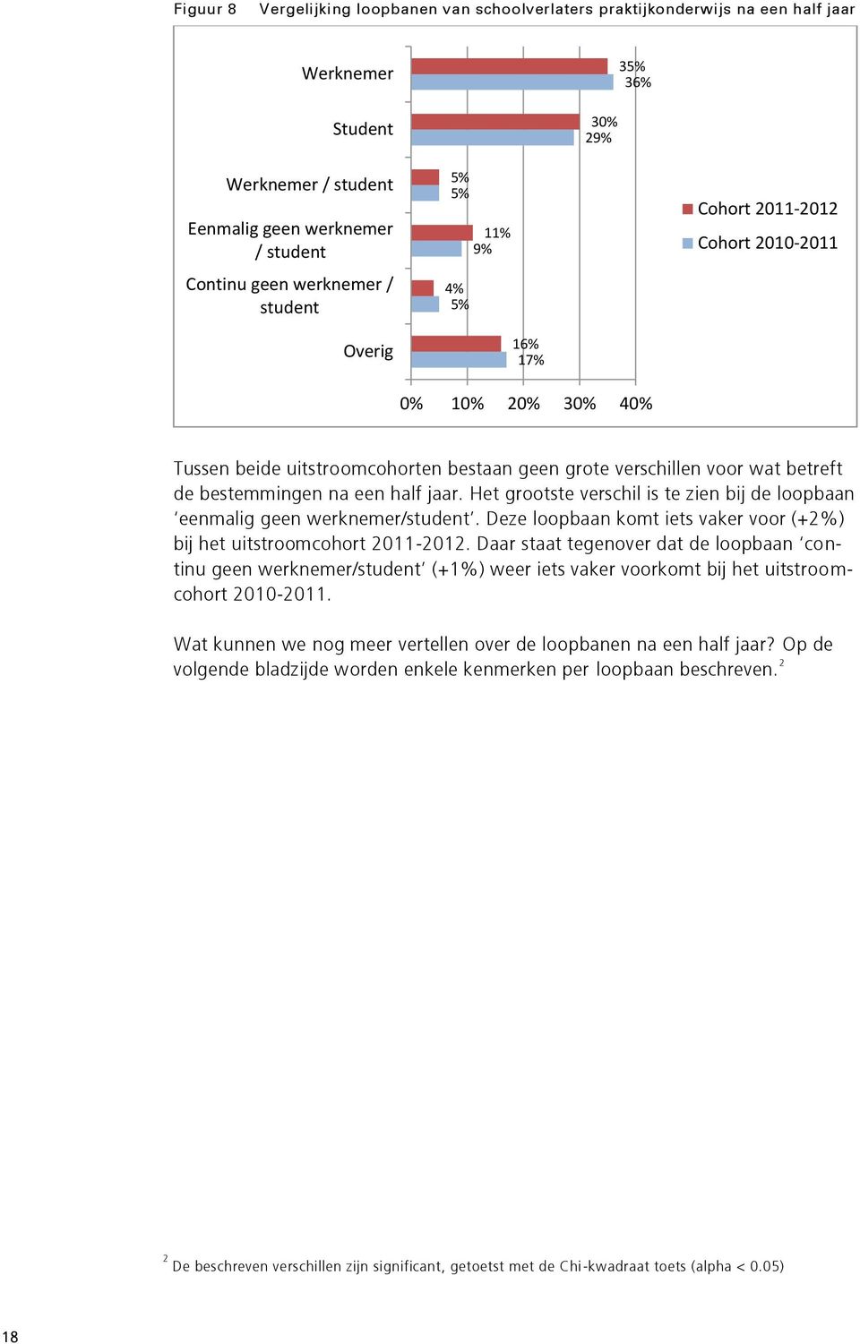 Het grootste verschil is te zien bij de loopbaan eenmalig geen werknemer/student. Deze loopbaan komt iets vaker voor (+2%) bij het uitstroomcohort 2011-2012.