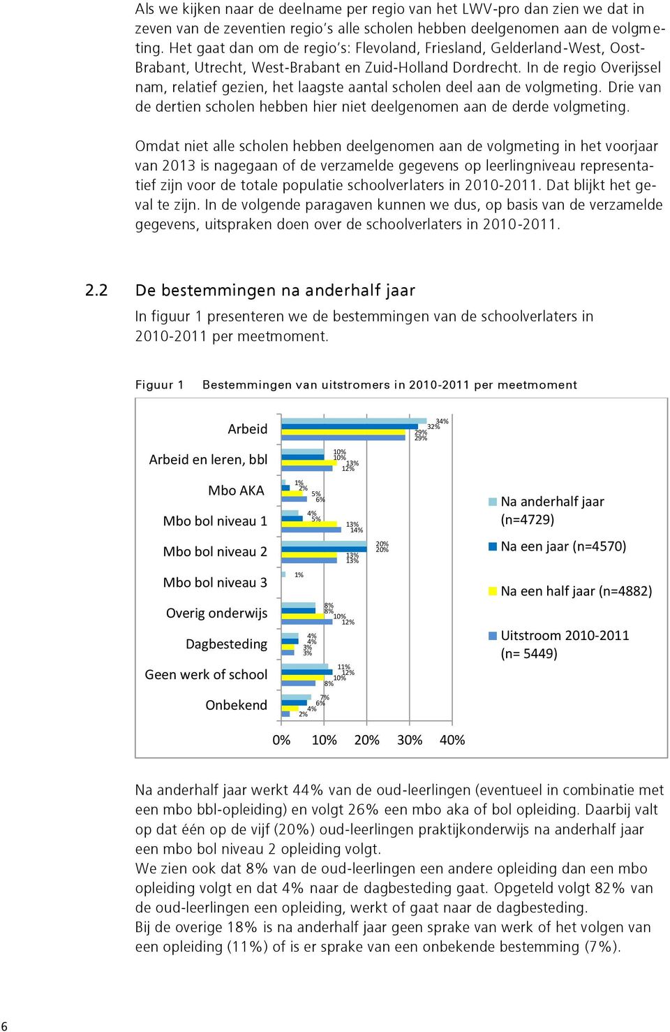 In de regio Overijssel nam, relatief gezien, het laagste aantal scholen deel aan de volgmeting. Drie van de dertien scholen hebben hier niet deelgenomen aan de derde volgmeting.