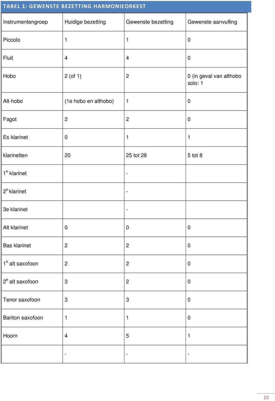 Es klarinet 0 1 1 klarinetten 20 25 tot 28 5 tot 8 1 e klarinet - 2 e klarinet - 3e klarinet - Alt klarinet 0 0 0 Bas