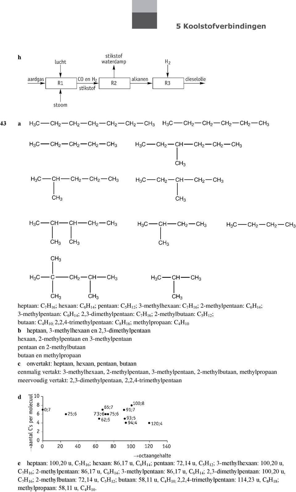 utaan en methylpropaan c onvertakt: heptaan, hexaan, pentaan, utaan eenmalig vertakt: 3-methylhexaan, 2-methylpentaan, 3-methylpentaan, 2-methylutaan, methylpropaan meervoudig vertakt:
