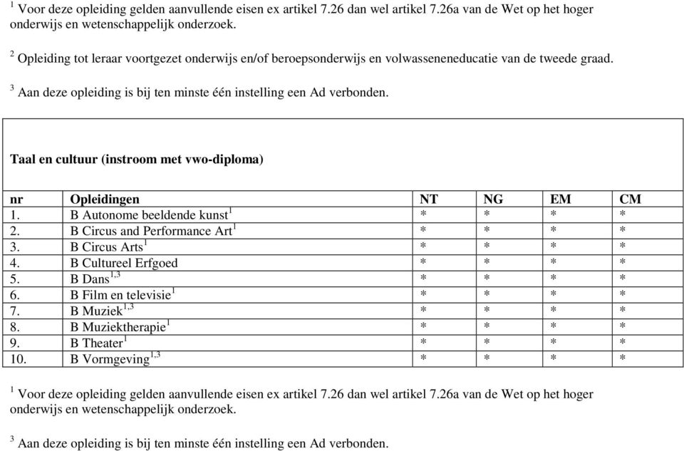 Taal en cultuur (instroom met vwo-diploma) 1. B Autonome beeldende kunst 1 * * * * 2. B Circus and Performance Art 1 * * * * 3. B Circus Arts 1 * * * * 4.