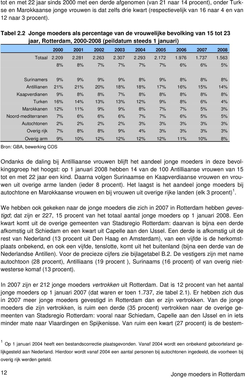 2 Jonge moeders als percentage van de vrouwelijke bevolking van 15 tot 23 jaar, Rotterdam, 2000-2008 (peildatum steeds 1 januari) 2000 2001 2002 2003 2004 2005 2006 2007 2008 Totaal 2.209 2.281 2.