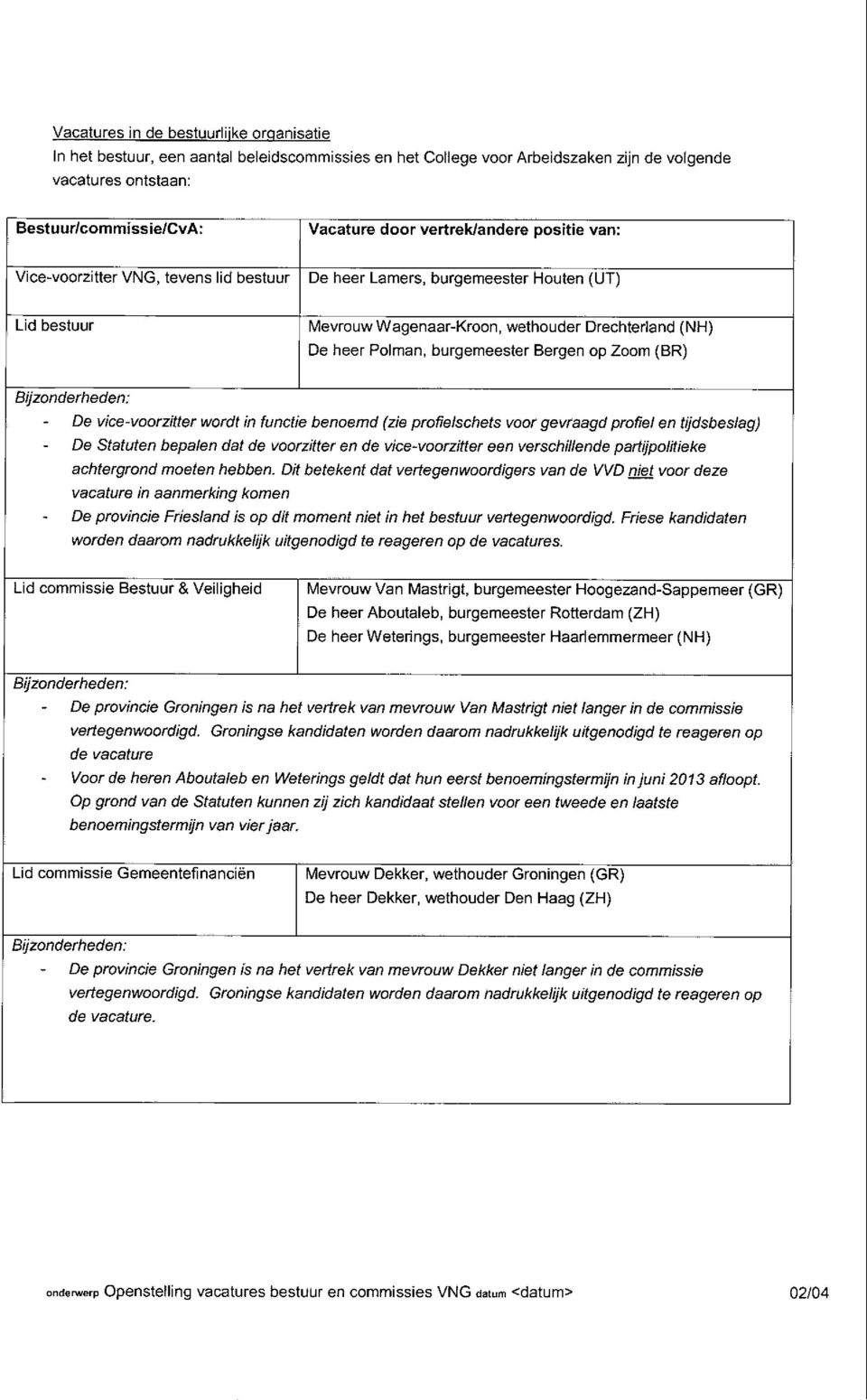 burgemeester Bergen op Zoom (BR) De vice-voorzitter wordt in functie benoemd (zie profielschets voor gevraagd profiel en tijdsbeslag) De Statuten bepalen dat de voorzitter en de vice-voorzitter een