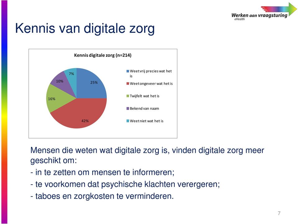 weten wat digitale zorg is, vinden digitale zorg meer geschikt om: - in te zetten om mensen te