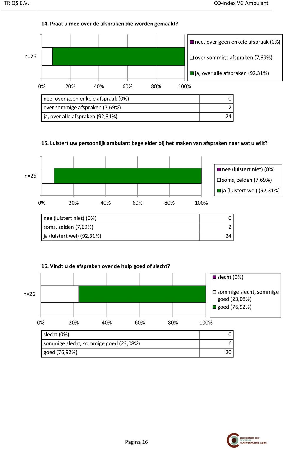 over alle afspraken (92,31%) 24 15. Luistert uw persoonlijk ambulant begeleider bij het maken van afspraken naar wat u wilt?