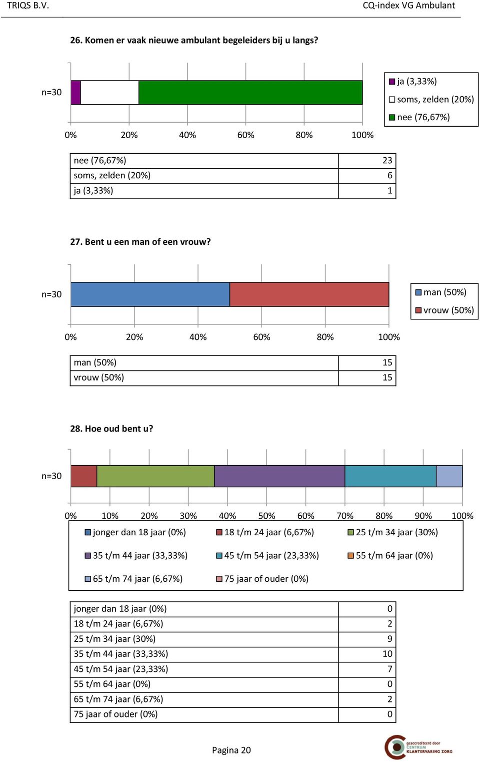 n=30 0% 10% 20% 30% 40% 50% 60% 70% 80% 90% 100% jonger dan 18 jaar (0%) 18 t/m 24 jaar (6,67%) 25 t/m 34 jaar (30%) 35 t/m 44 jaar (33,33%) 45 t/m 54 jaar (23,33%) 55 t/m 64