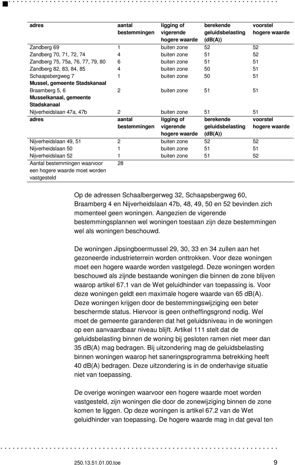 Stadskanaal Braamberg 5, 6 2 buiten zone 51 51 Musselkanaal, gemeente Stadskanaal Nijverheidslaan 47a, 47b 2 buiten zone 51 51 adres aantal bestemmingen ligging of vigerende hogere waarde berekende