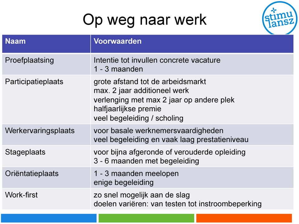 2 jaar additioneel werk verlenging met max 2 jaar op andere plek halfjaarlijkse premie veel begeleiding / scholing voor basale werknemersvaardigheden