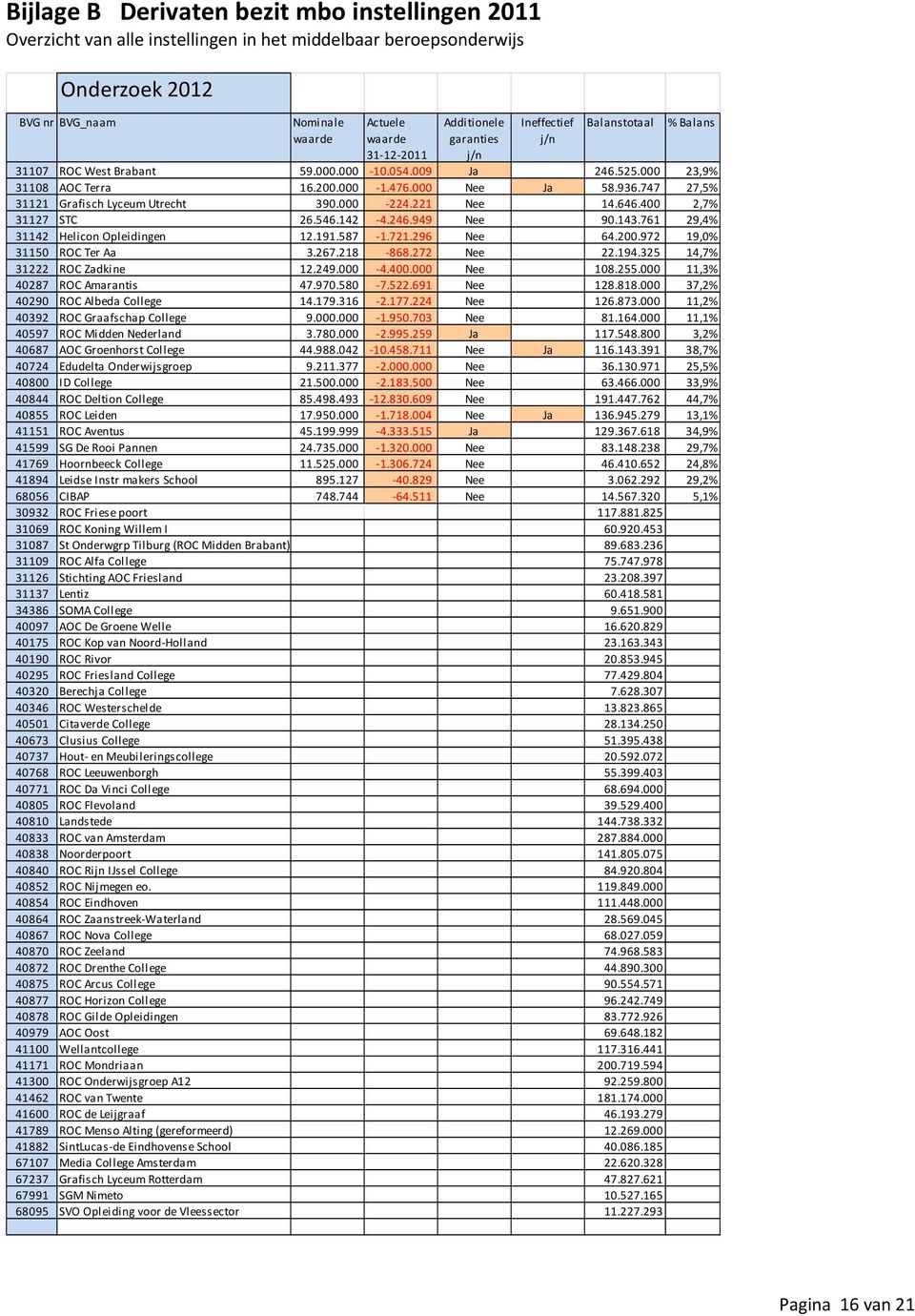 747 27,5% 31121 Grafisch Lyceum Utrecht 390.000 224.221 Nee 14.646.400 2,7% 31127 STC 26.546.142 4.246.949 Nee 90.143.761 29,4% 31142 Helicon Opleidingen 12.191.587 1.721.296 Nee 64.200.