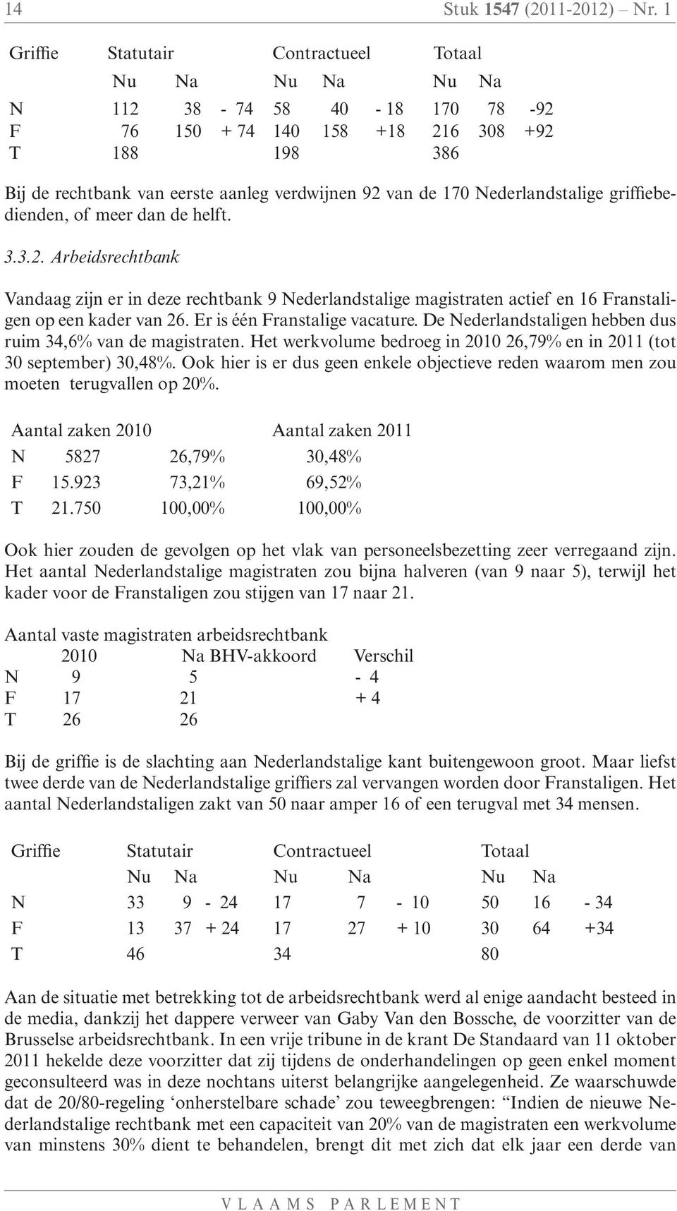 170 Nederlandstalige griffiebedienden, of meer dan de helft. 3.3.2. Arbeidsrechtbank Vandaag zijn er in deze rechtbank 9 Nederlandstalige magistraten actief en 16 Franstaligen op een kader van 26.