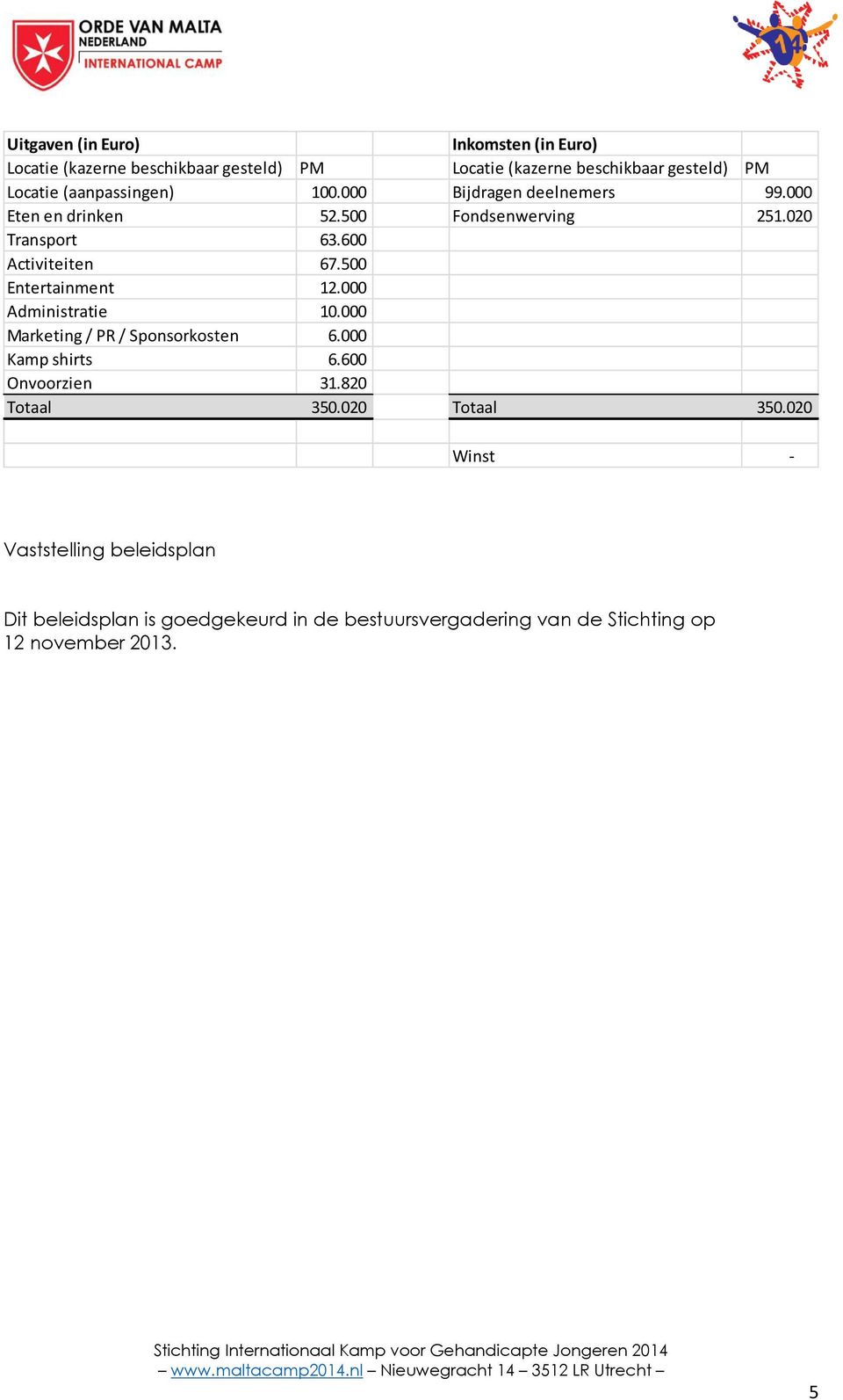 500 Entertainment 12.000 Administratie 10.000 Marketing / PR / Sponsorkosten 6.000 Kamp shirts 6.600 Onvoorzien 31.820 Totaal 350.