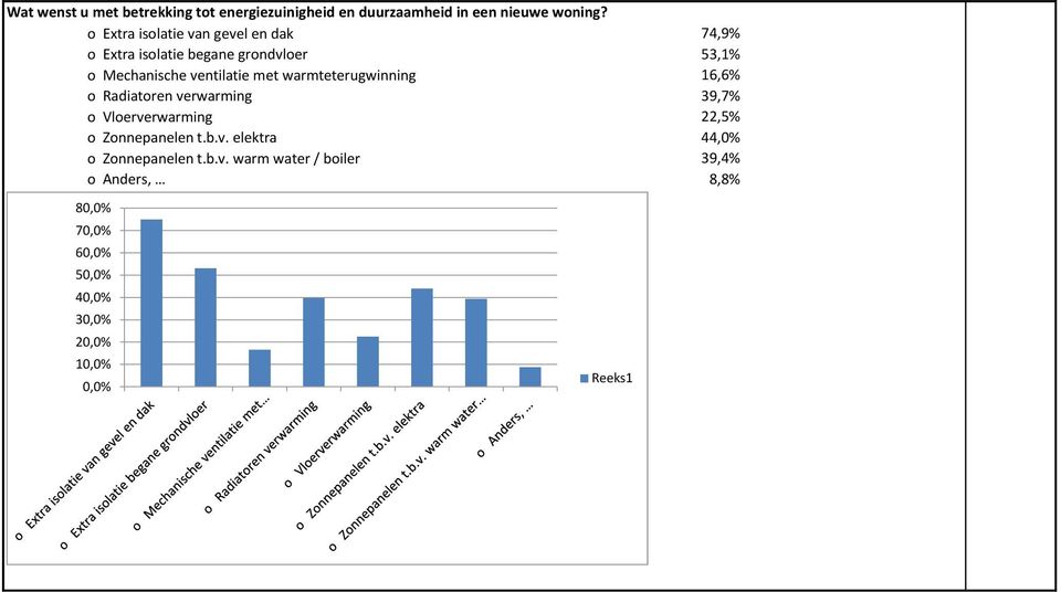 ventilatie met warmteterugwinning 16,6% o Radiatoren verwarming 39,7% o Vloerverwarming 22,5% o