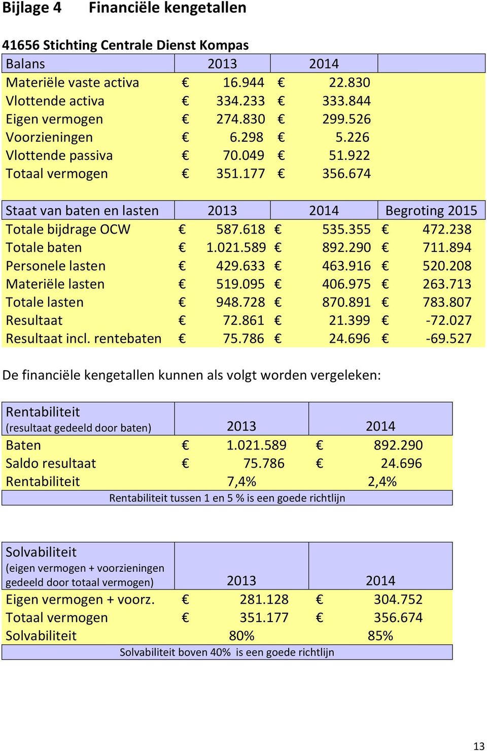 238 Totale baten 1.021.589 892.290 711.894 Personele lasten 429.633 463.916 520.208 Materiële lasten 519.095 406.975 263.713 Totale lasten 948.728 870.891 783.807 Resultaat 72.861 21.399-72.