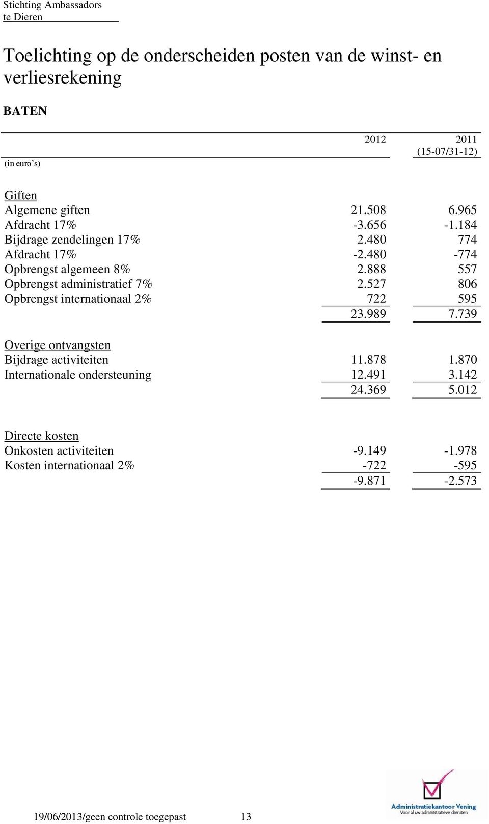 888 557 Opbrengst administratief 7% 2.527 806 Opbrengst internationaal 2% 722 595 23.989 7.739 Overige ontvangsten Bijdrage activiteiten 11.878 1.