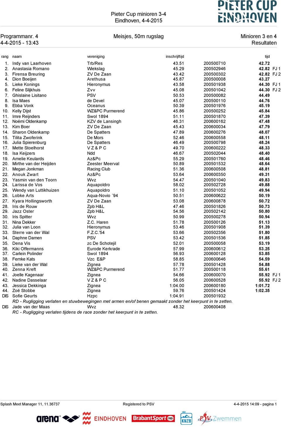 58 200501938 44.30 FJ 1 6. Feline Slijkhuis Zvv 45.08 200501042 44.30 FJ 2 7. Ghislaine Lisitano PSV 50.53 200500082 44.49 8. Isa Maes de Devel 45.07 200500110 44.76 9. Ebba Vonk Oceanus 50.