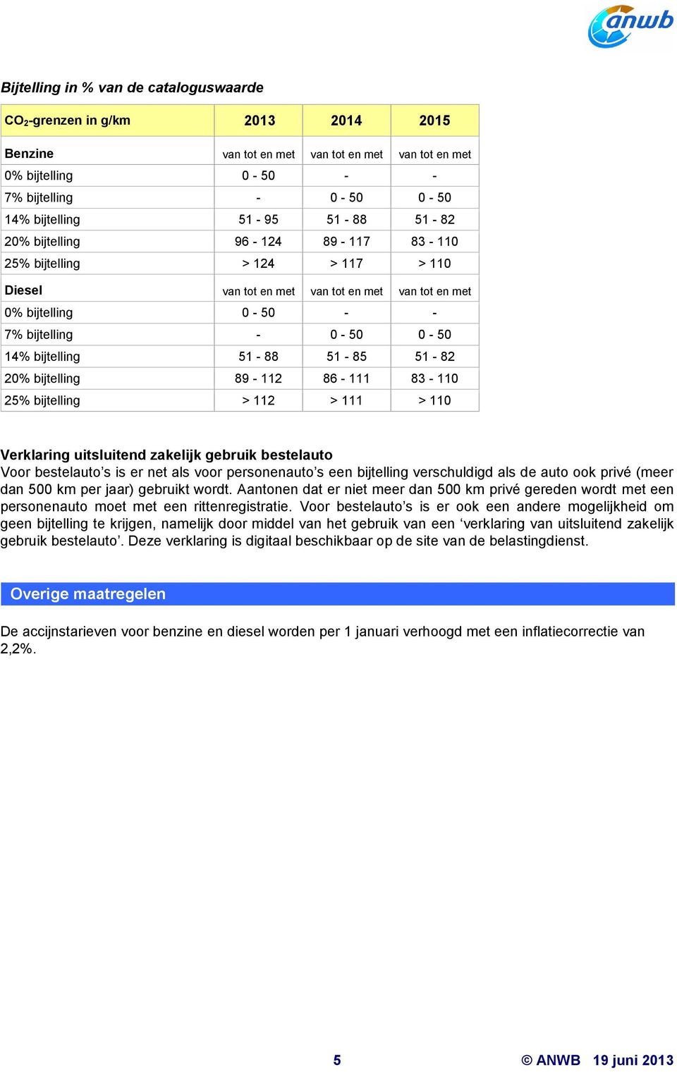 uitsluitend zakelijk gebruik bestelauto Voor bestelauto s is er net als voor personenauto s een bijtelling verschuldigd als de auto ook privé (meer dan 500 km per jaar) gebruikt wordt.